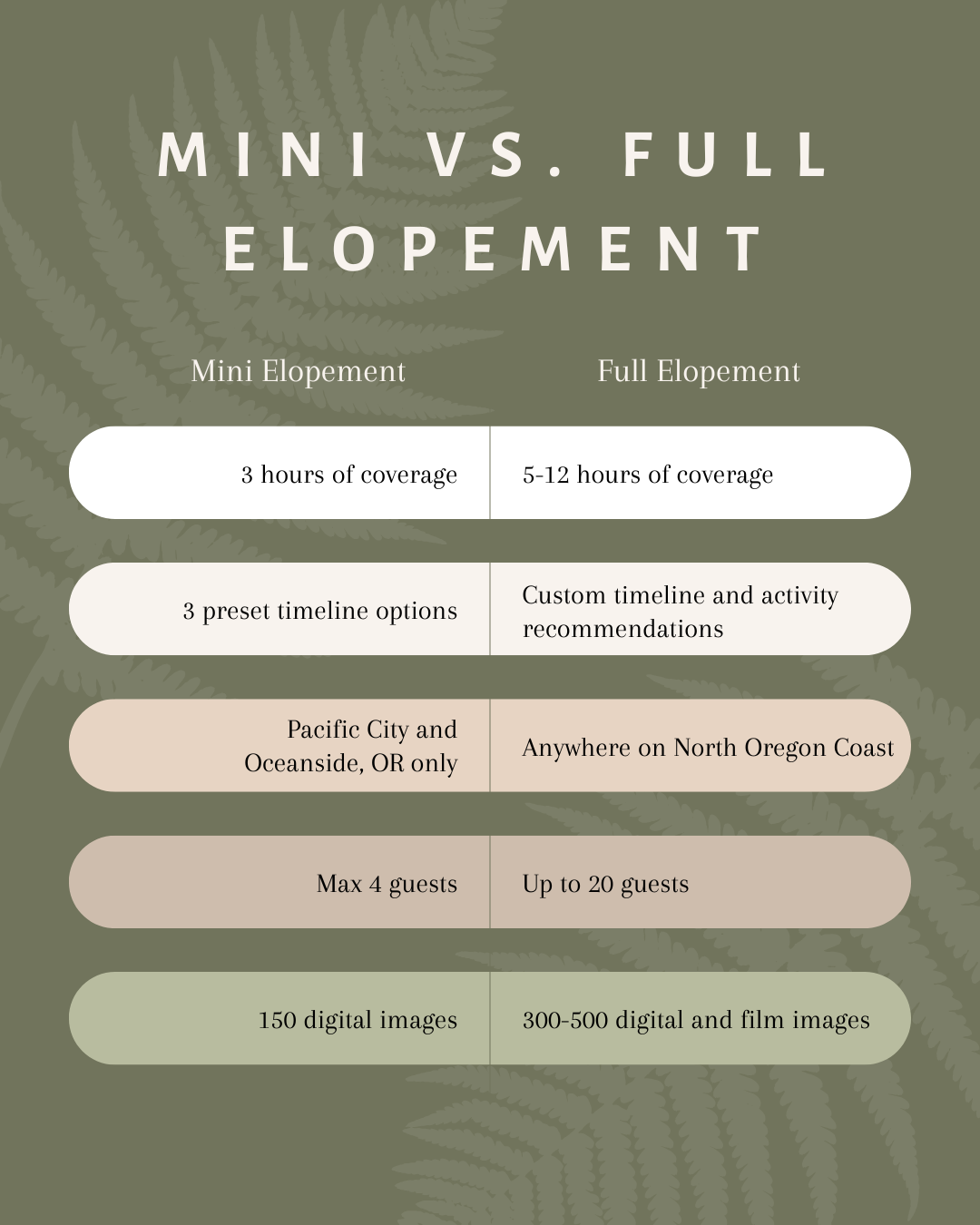 Mini vs. full elopement graphic. Mini elopement: 3 hours of coverage, 3 preset timeline options, Pacific City and Oceanside, OR only, max 4 guests, 150 digital images. Full elopement: 5-12 hours of coverage, custom timeline and activity recommendations, anywhere on North Oregon Coast, up to 20 guests, 300-500 digital and film images. 